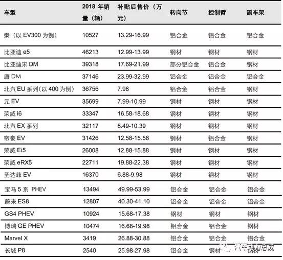 新能源汽车底盘的轻量化