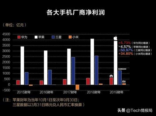 华为登顶，去年技术研发投入达1317亿元，历史上首超苹果三星！