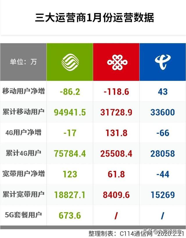 疫情下的中国移动，损失86万客户背后，是腹背受敌还是阵痛转型？