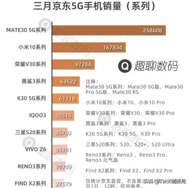我们都被骗了！华为mate30销量依旧碾压小米10，华为没有被击败