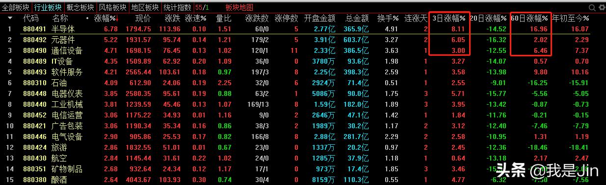 今天科技类再度大涨，还继续被人吐槽么？