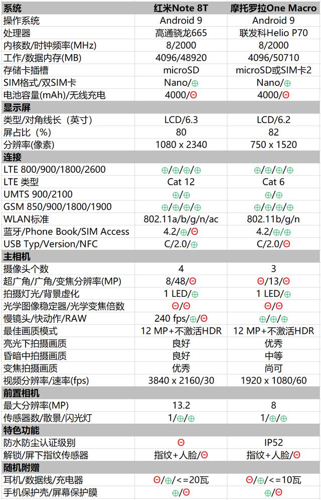德国详测红米手机：千元机胜苹果iPhone X、三星S9和华为P30 Lite
