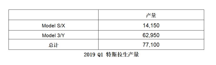 企业 | 特斯拉：第一季度生产电动汽车超10万辆
