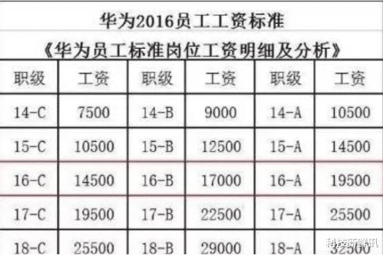 任正非：半夜经常吓醒，每月发给员工的工资就3亿，真怕发不出来