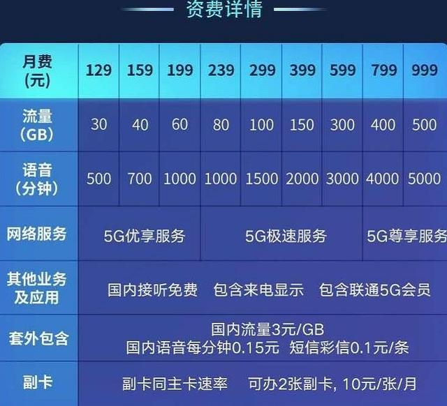 联通公布5G套餐资费，最贵一年一万二？网友：无福消受！