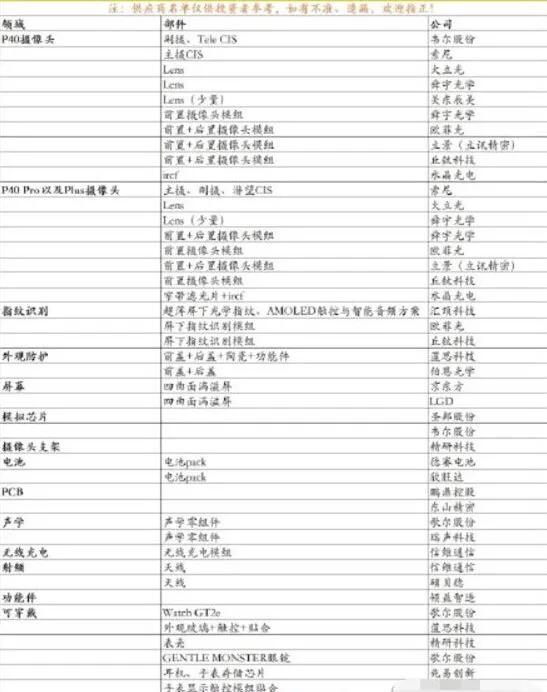 华为没吹牛！P40系列供应商名单出炉，美国零部件被完全取代