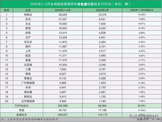 全球新能源汽车2月销量：特斯拉重回榜首，中国品牌无一进入前十