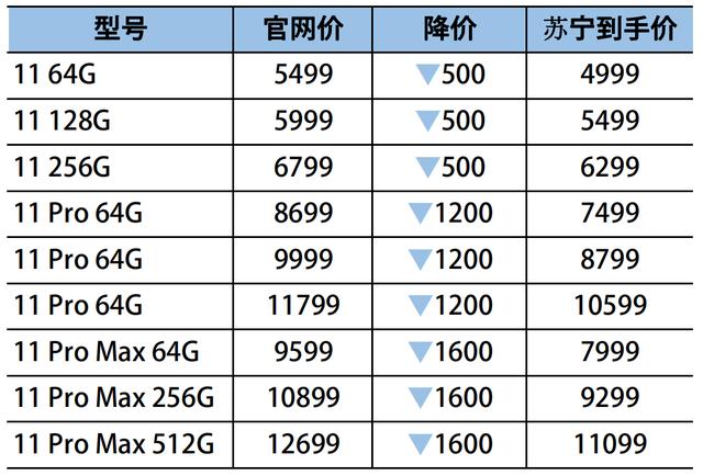 降价1600元！iPhone 11迎来最大降价，网友表态：华为对不起