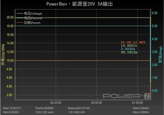 突破常规PD100W！搭载SmartDC 360W超大功率PowerBen评测SMP-360W