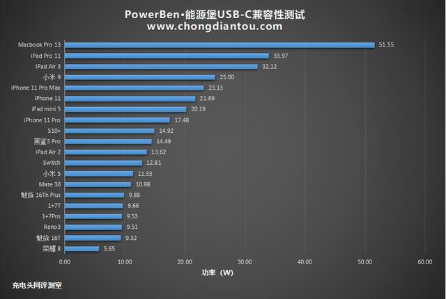 突破常规PD100W！搭载SmartDC 360W超大功率PowerBen评测SMP-360W