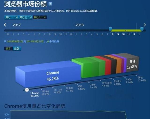 市场份额达46.28%谷歌Chrome国内市场排名第一国产浏览器任重道远