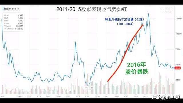 扶不起的联想手机10年终归沉寂，柳传志黯然离去