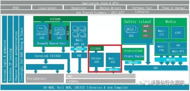 从零开始做一颗汽车芯片