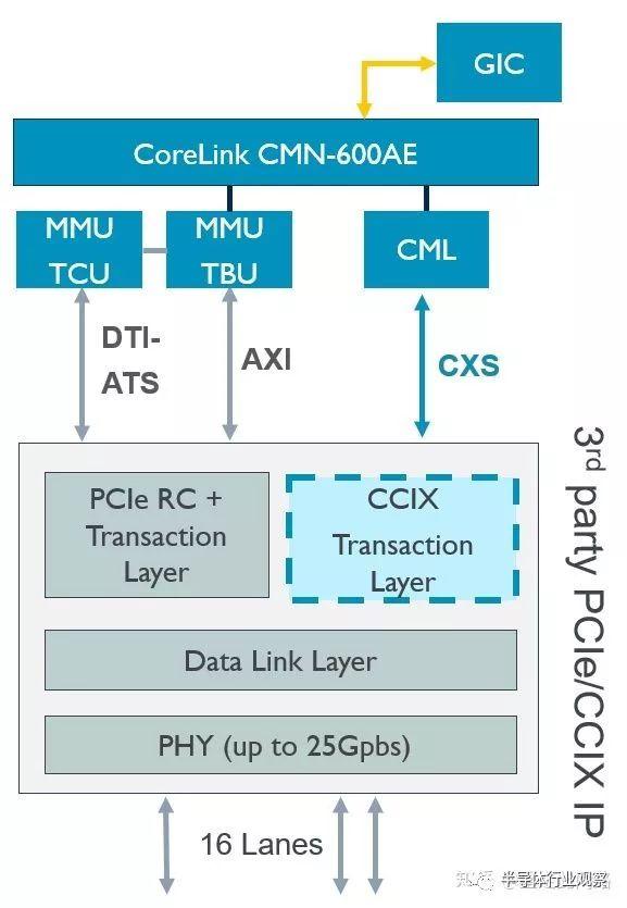 从零开始做一颗汽车芯片