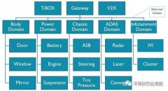 从零开始做一颗汽车芯片
