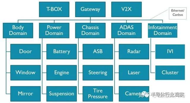 从零开始做一颗汽车芯片