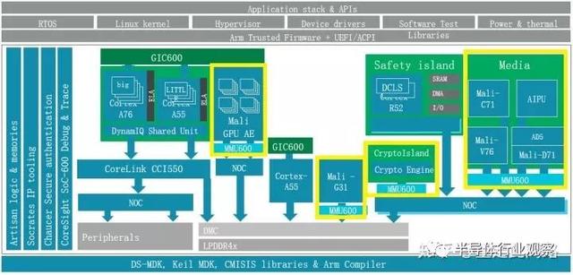 从零开始做一颗汽车芯片