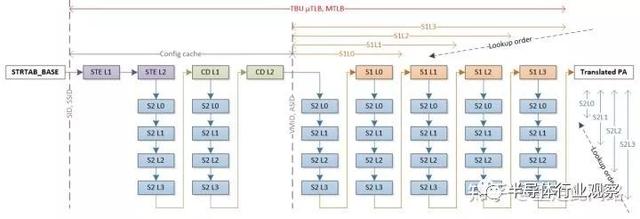 从零开始做一颗汽车芯片