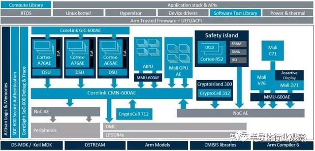 从零开始做一颗汽车芯片