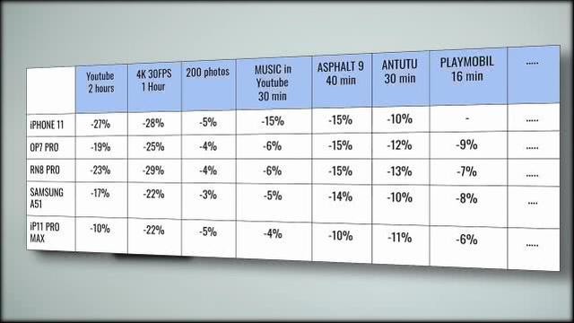 5款手机续航测试：iPhone11排名第5 与第一名差距多大？