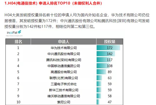 2019年专利授权量TOP10，总授权量达1388件！“技术流”vivo真强