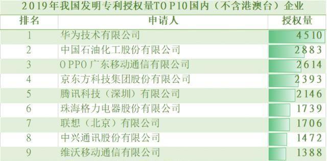 2019年专利授权量TOP10，总授权量达1388件！“技术流”vivo真强