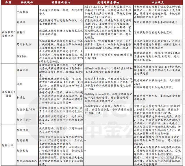 疫情中的新机会！14类科技硬件需求暴增，iPad缺货成常态
