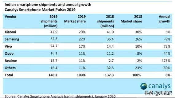 女性员工占95%的中国公司，制霸南亚智能手机市场