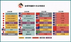 全球市值前十，中美企业霸占榜单，如何在未来十年里长盛不衰
