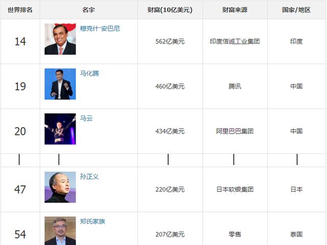 日本软银孙正义是阿里巴巴的最大股东，为什么马云会比他更有钱