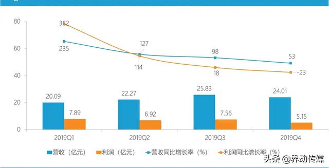 净利润腰斩！360金融发布2019年财报，金融科技之路不好走