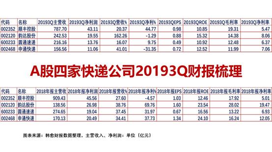快递行业群雄逐鹿！顺丰稳占C位 四通一达谁将荣登第二？