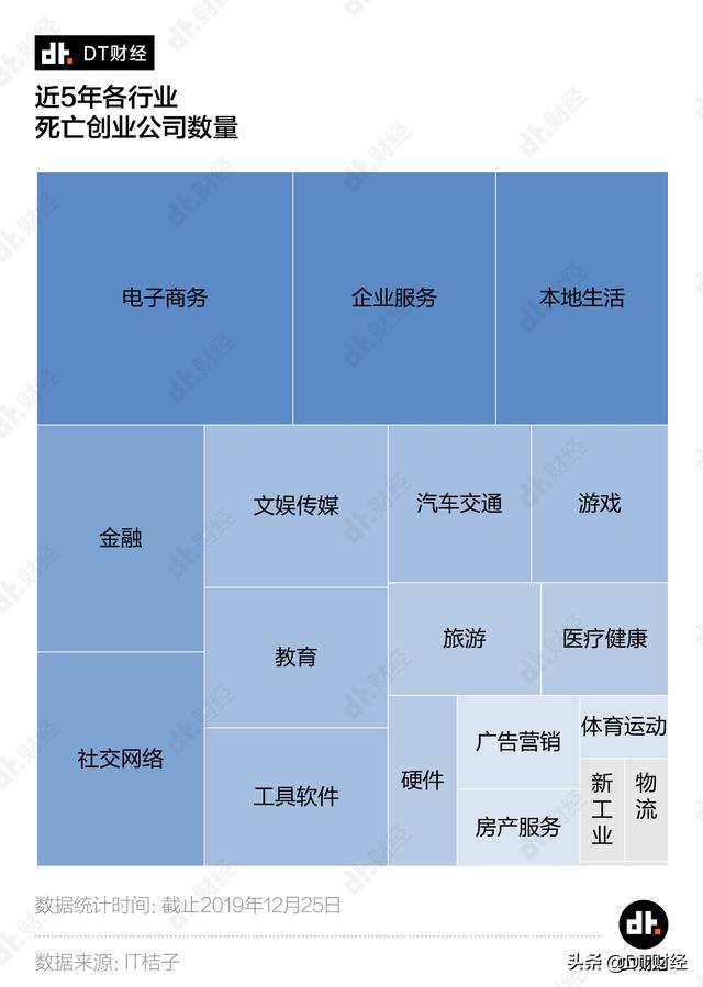 2019创业公司死亡姿势大赏