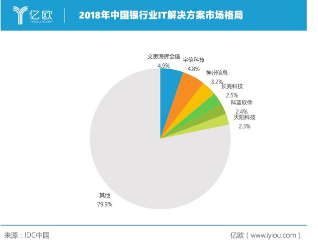 为消灭全中国15万个银行网点，艾融软件做了什么？