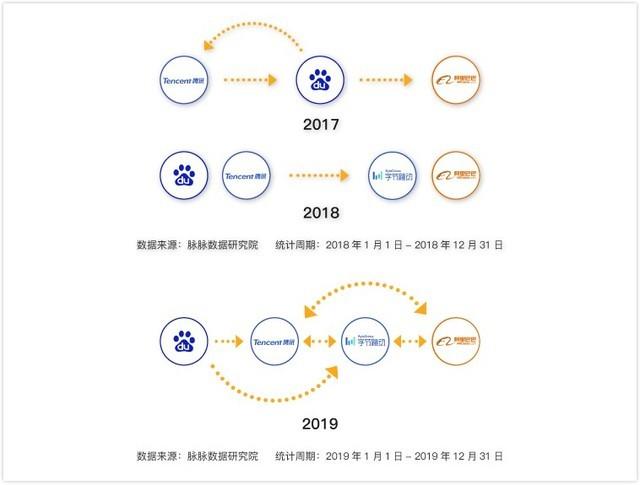 脉脉报告：字节跳动腾讯等组成新“BAT”人才库