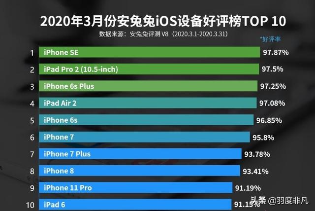 苹果设备好评率发生变动，平板电脑需求增加，旧款iPad好评率提升