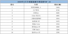 国产电动车无一上榜，特斯拉再次夺冠，韩系车也有代表车型