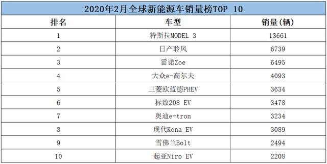国产电动车无一上榜，特斯拉再次夺冠，韩系车也有代表车型