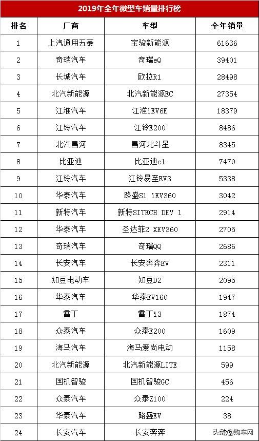 2019年全年汽车销量排行榜，微型车销量排名，宝骏新能源第一