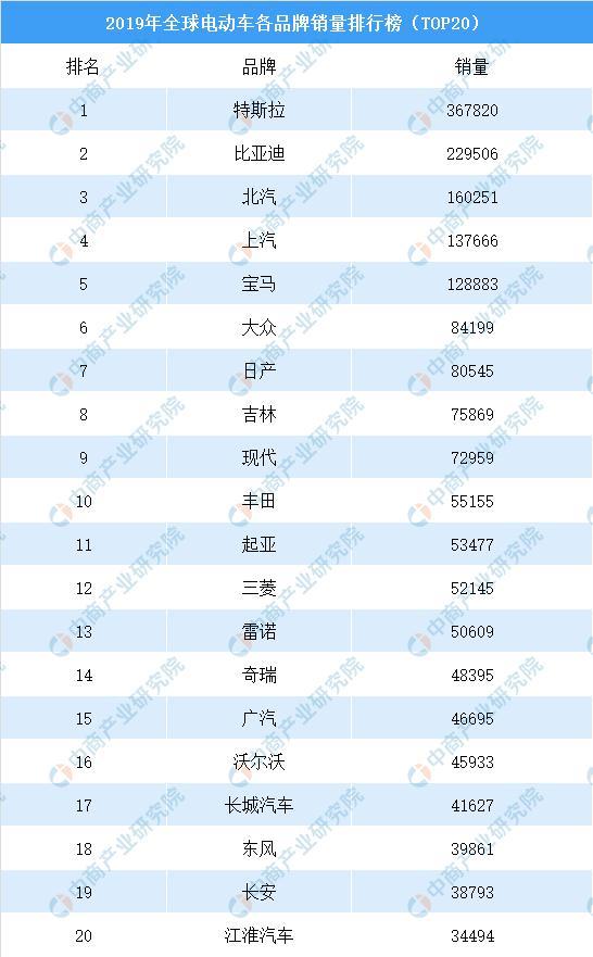2019年全球电动车品牌销量排行榜（TOP20）
