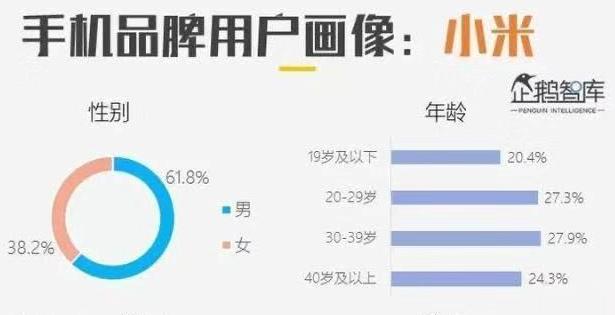 为什么男性喜欢小米，而女性却更喜欢OPPO和VIVO？原来是定位问题