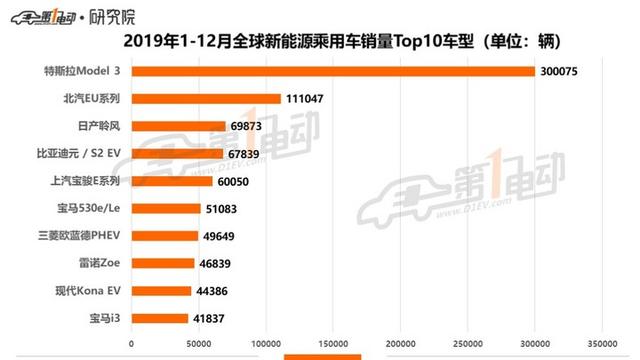 2019年全球新能源汽车销量近221万辆，畅销车型有这些