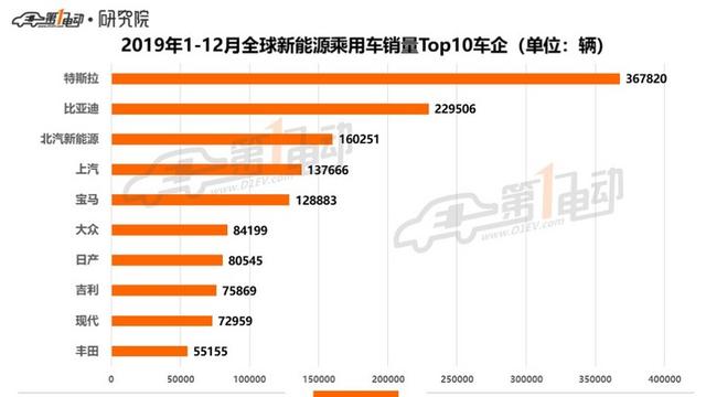 2019年全球新能源汽车销量近221万辆，畅销车型有这些