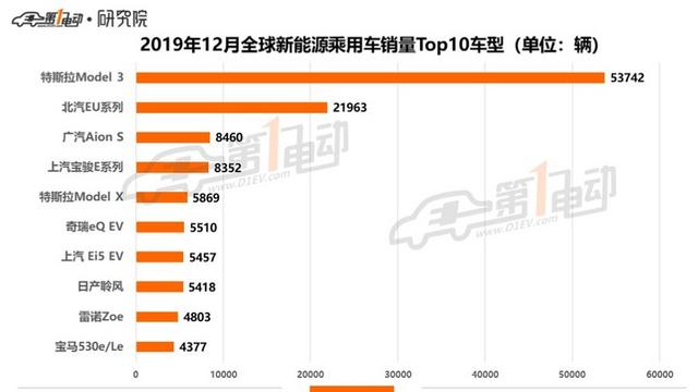 2019年全球新能源汽车销量近221万辆，畅销车型有这些