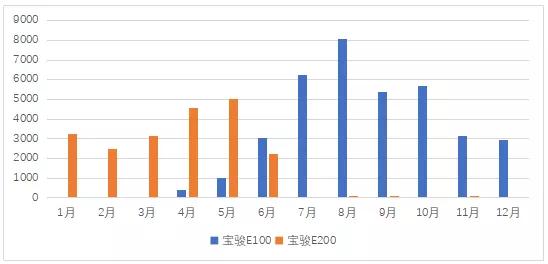 续航200公里，只要5万块的三厢电动车，在农村有市场吗？