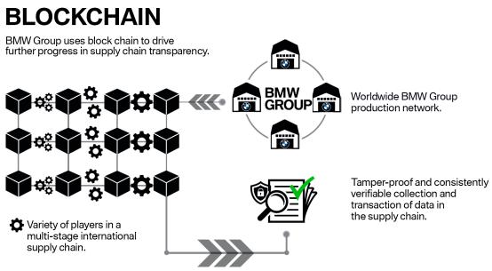 区块链赋能新能源供应链采购