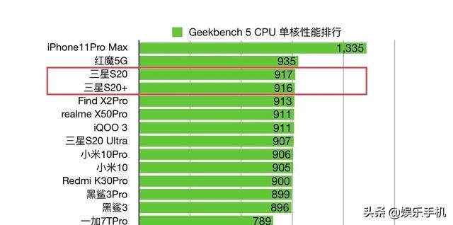 三星S20/20+测评数据：25W有线相当国产50W有线