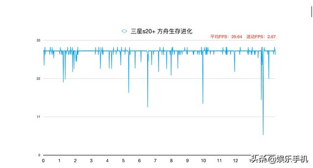 三星S20/20+测评数据：25W有线相当国产50W有线