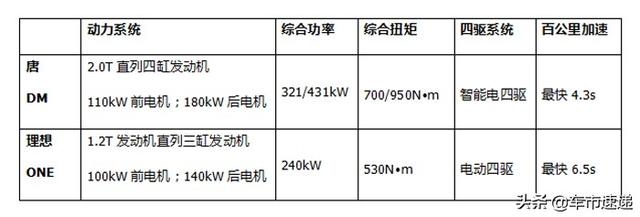 唐DM双模混动vs理想ONE增程混动，谁更实用？