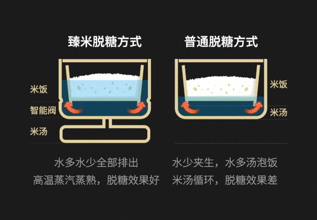 小米众筹破1000万的脱糖饭煲，一键煮出脱糖饭丨种草机